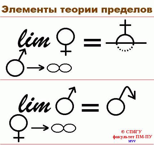 Элементы теории пределов